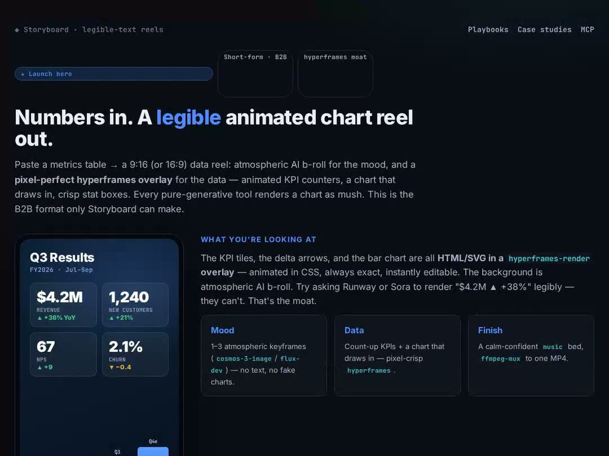 Data → infographic video — a legible animated KPI + chart overlay over AI b-roll