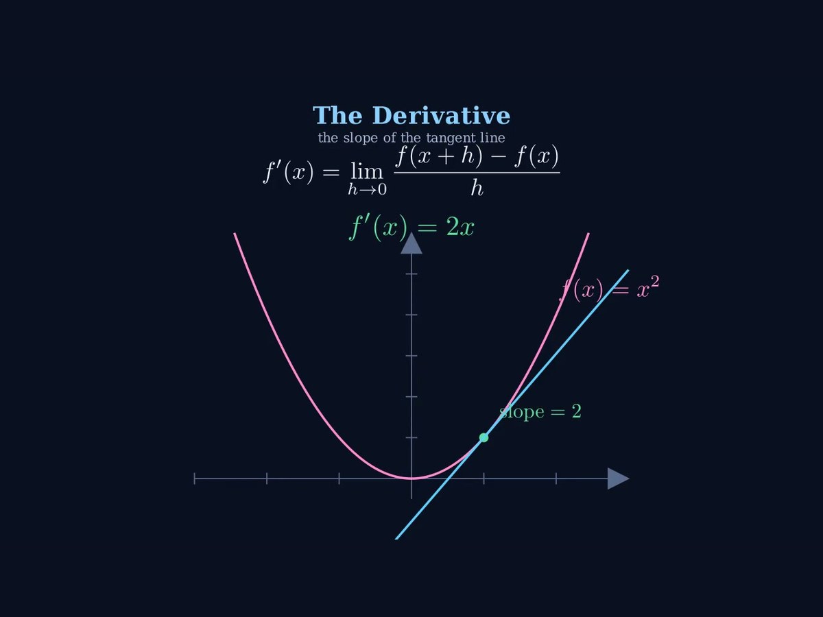 Doc → Manim Animation — the derivative of x squared: a pink parabola with a cyan tangent line and the f'(x)=2x result, real MathTex on a navy backdrop