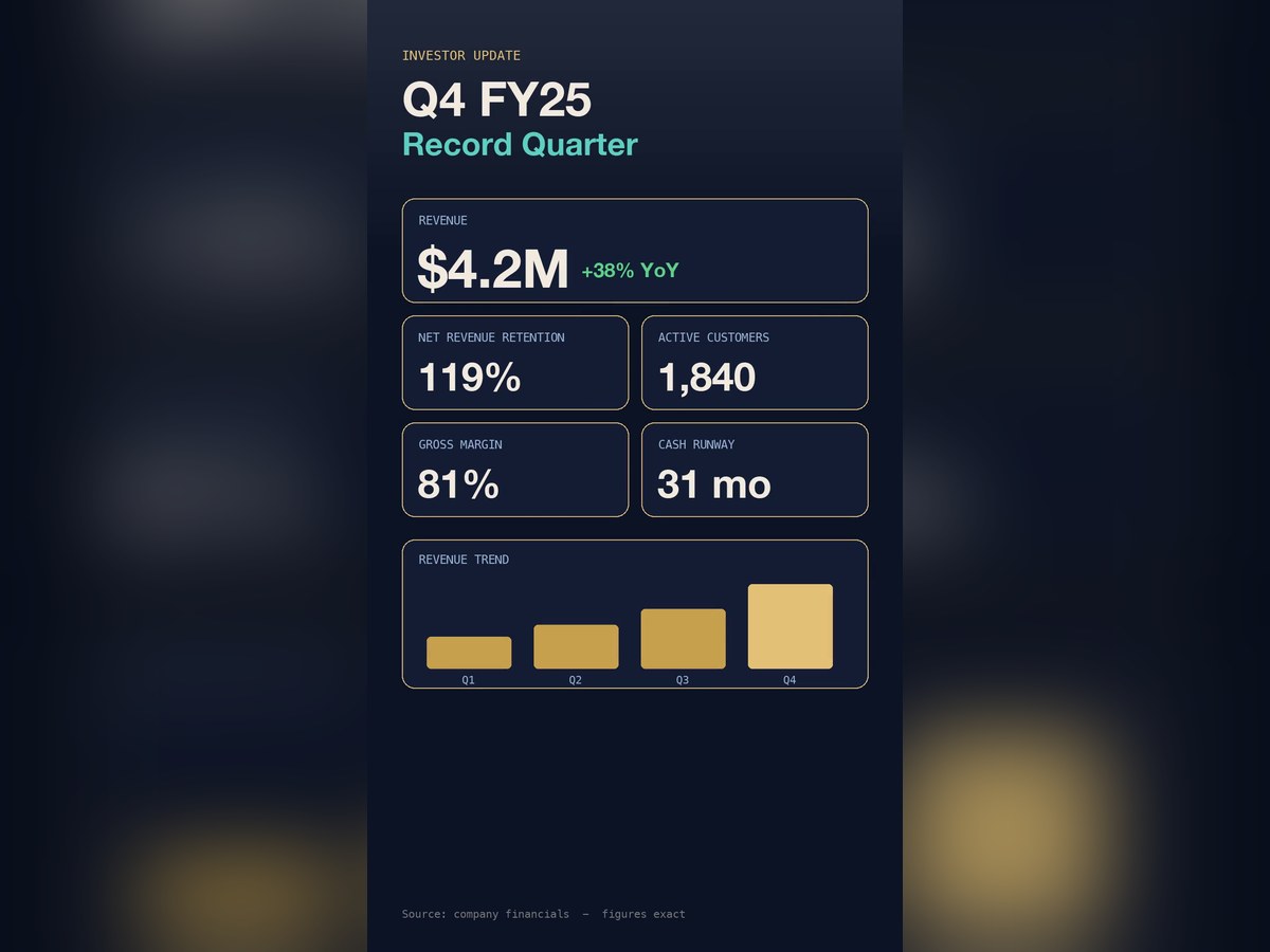 Insight Reel — a Q4 FY25 KPI infographic with exact numbers ($4.2M revenue +38%, 119% NRR, 1,840 customers, 81% margin, 31mo runway) and a revenue-trend chart